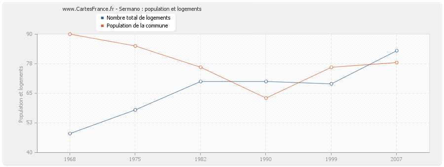 Sermano : population et logements