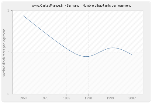 Sermano : Nombre d'habitants par logement