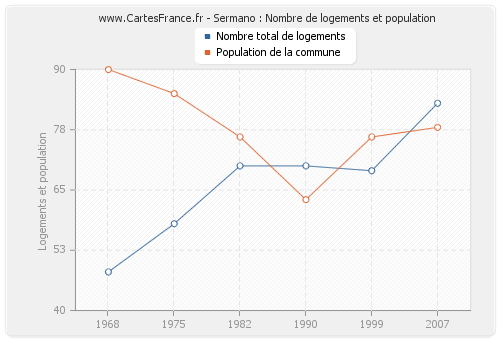 Sermano : Nombre de logements et population