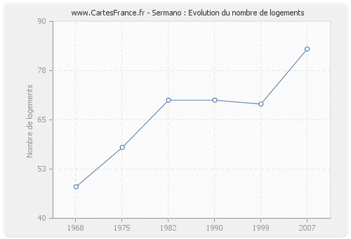 Sermano : Evolution du nombre de logements