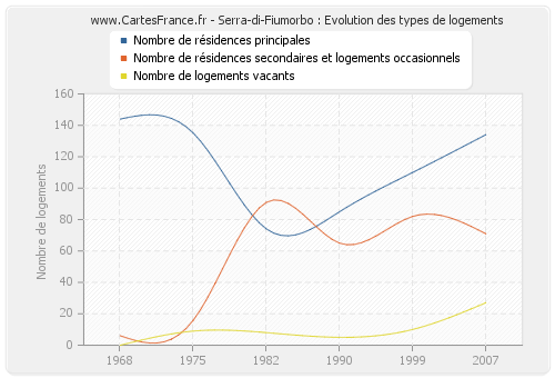 Serra-di-Fiumorbo : Evolution des types de logements