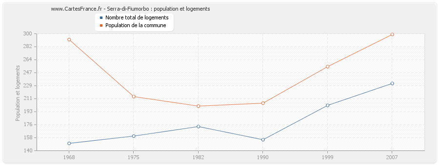 Serra-di-Fiumorbo : population et logements