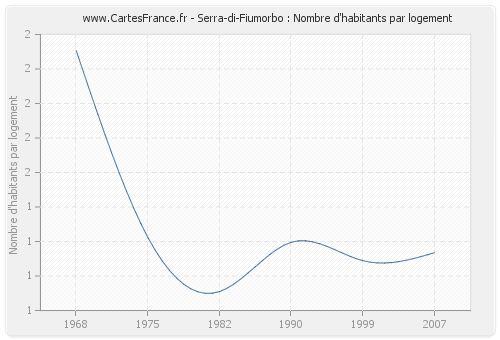 Serra-di-Fiumorbo : Nombre d'habitants par logement