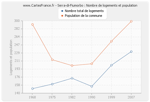 Serra-di-Fiumorbo : Nombre de logements et population