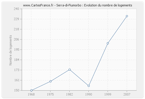 Serra-di-Fiumorbo : Evolution du nombre de logements