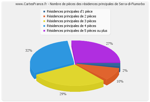 Nombre de pièces des résidences principales de Serra-di-Fiumorbo