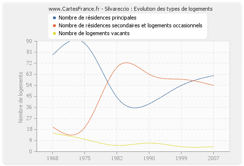 Silvareccio : Evolution des types de logements