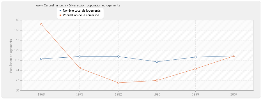 Silvareccio : population et logements