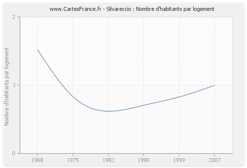 Silvareccio : Nombre d'habitants par logement