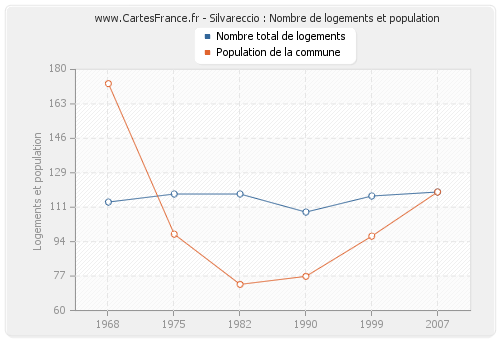 Silvareccio : Nombre de logements et population