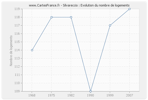 Silvareccio : Evolution du nombre de logements