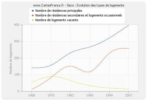 Sisco : Evolution des types de logements