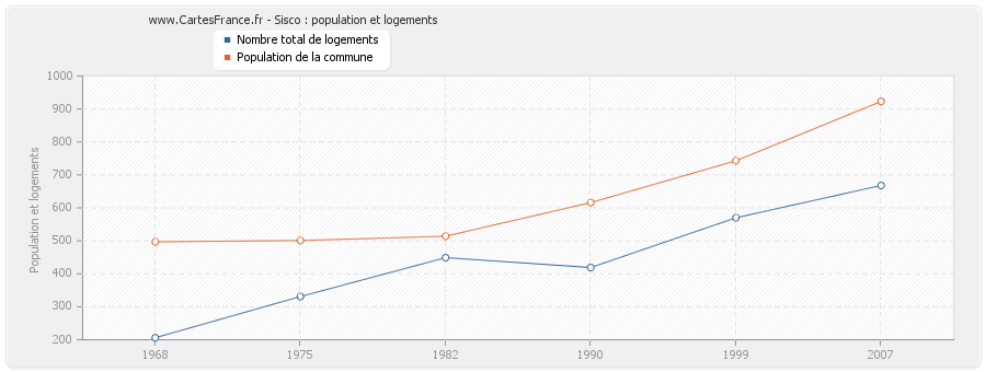 Sisco : population et logements