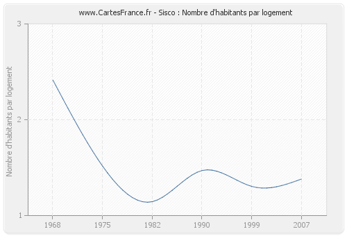 Sisco : Nombre d'habitants par logement