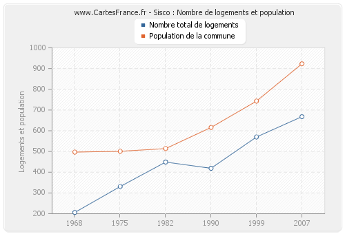 Sisco : Nombre de logements et population