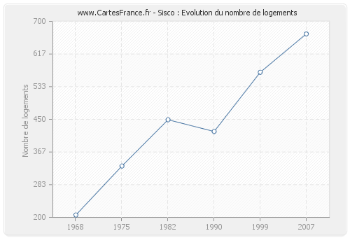 Sisco : Evolution du nombre de logements