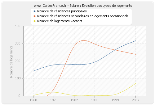 Solaro : Evolution des types de logements