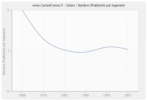 Solaro : Nombre d'habitants par logement