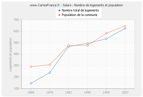 Solaro : Nombre de logements et population