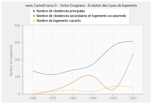 Sorbo-Ocagnano : Evolution des types de logements