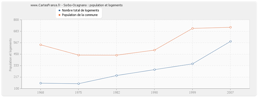 Sorbo-Ocagnano : population et logements