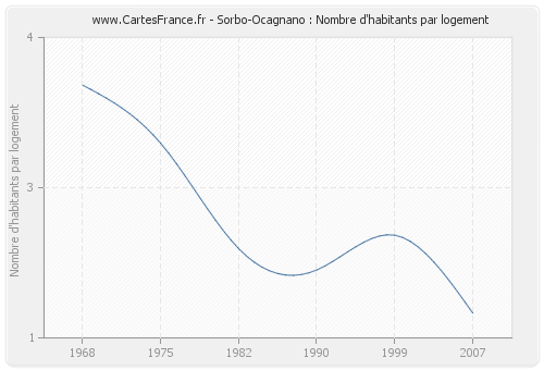 Sorbo-Ocagnano : Nombre d'habitants par logement