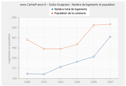 Sorbo-Ocagnano : Nombre de logements et population