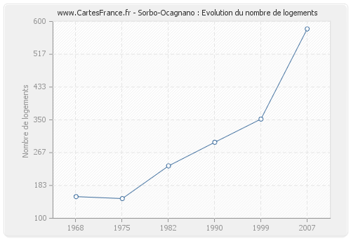 Sorbo-Ocagnano : Evolution du nombre de logements