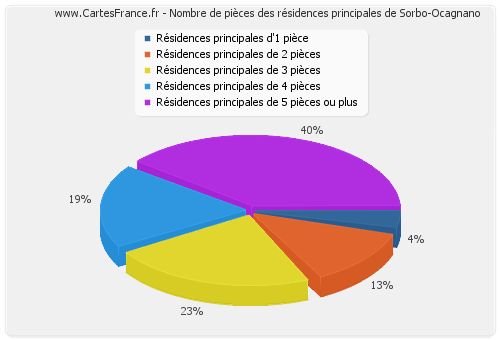 Nombre de pièces des résidences principales de Sorbo-Ocagnano