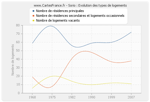 Sorio : Evolution des types de logements