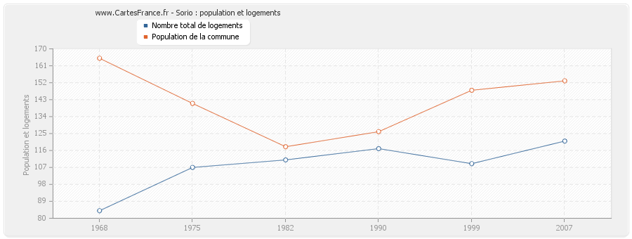 Sorio : population et logements