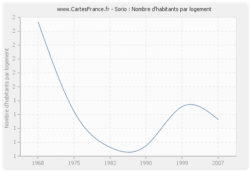 Sorio : Nombre d'habitants par logement