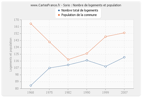 Sorio : Nombre de logements et population