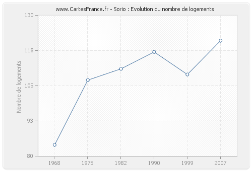 Sorio : Evolution du nombre de logements