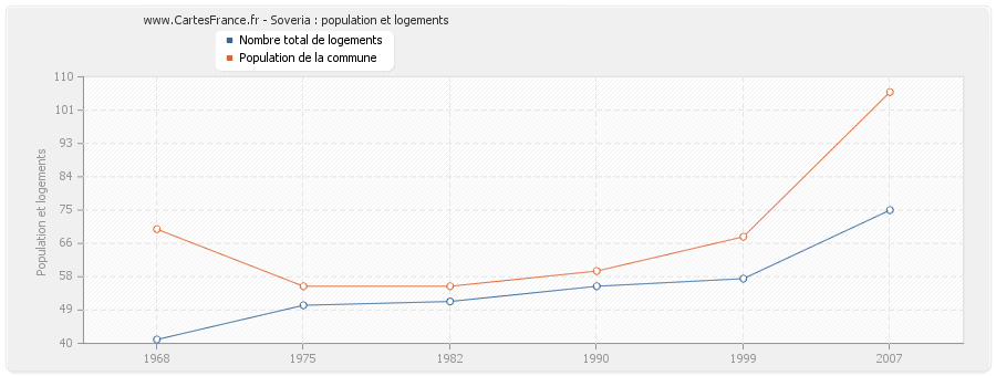 Soveria : population et logements