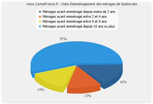 Date d'emménagement des ménages de Speloncato