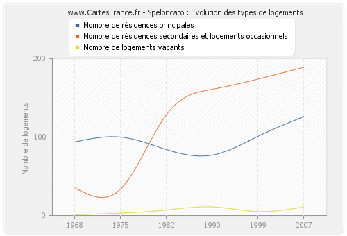 Speloncato : Evolution des types de logements