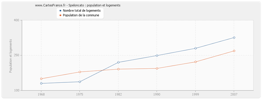 Speloncato : population et logements