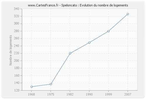 Speloncato : Evolution du nombre de logements