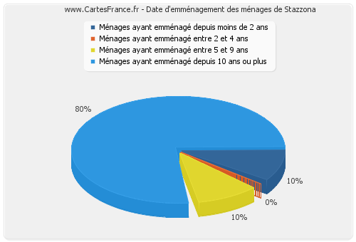 Date d'emménagement des ménages de Stazzona