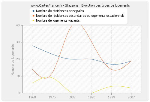 Stazzona : Evolution des types de logements