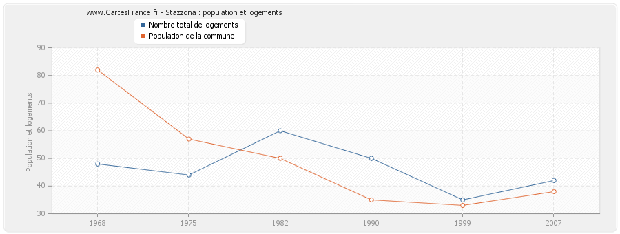 Stazzona : population et logements