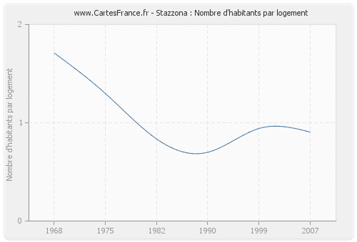 Stazzona : Nombre d'habitants par logement