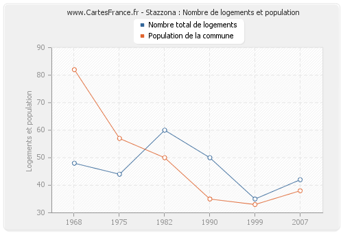 Stazzona : Nombre de logements et population