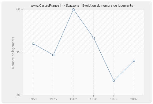 Stazzona : Evolution du nombre de logements