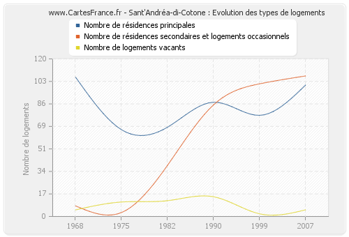 Sant'Andréa-di-Cotone : Evolution des types de logements