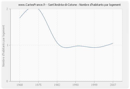 Sant'Andréa-di-Cotone : Nombre d'habitants par logement