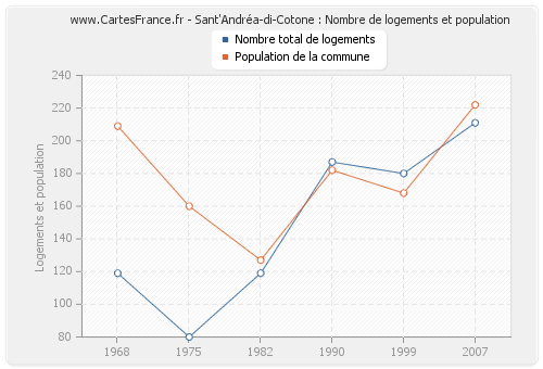 Sant'Andréa-di-Cotone : Nombre de logements et population