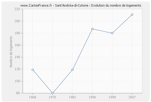 Sant'Andréa-di-Cotone : Evolution du nombre de logements