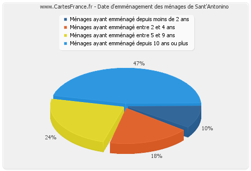 Date d'emménagement des ménages de Sant'Antonino